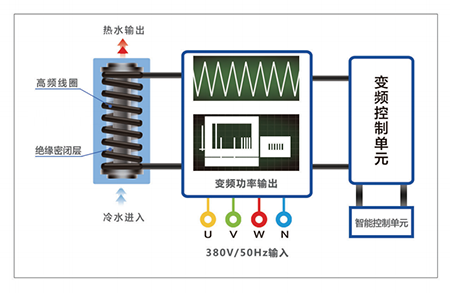 變頻電磁熱水鍋爐 電磁蒸汽發(fā)生器熱銷(xiāo)-云采熱能科技
